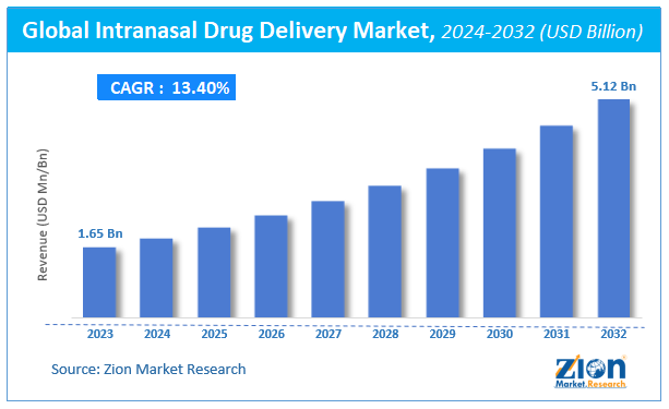 Global Intranasal Drug Delivery Market Size, Share, Growth & Forecast 2032