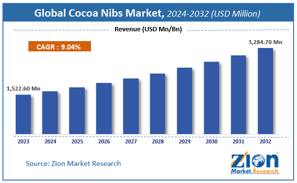 Global Cocoa Nibs Market Size, Growth Rate and Forecast 2032