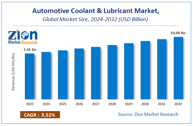 Automotive Coolant & Lubricant Market Size, Forecast 2032