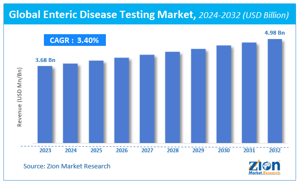 Enteric Disease Testing Market Size, Share and Forecast 2032