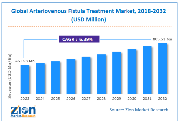 Global Arteriovenous Fistula Treatment Market Size, Share, and Forecast, 2032