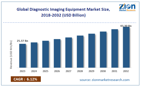 Diagnostic Imaging Equipment Market Size, Share, Growth Analysis 2024-2032