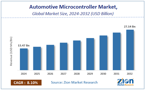 Automotive Microcontroller Market Size, Share and Forecast 2032
