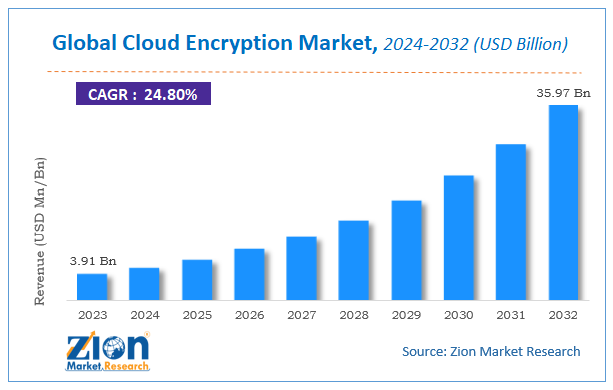 Cloud Encryption Market Size, Share Report And Forecast 2032