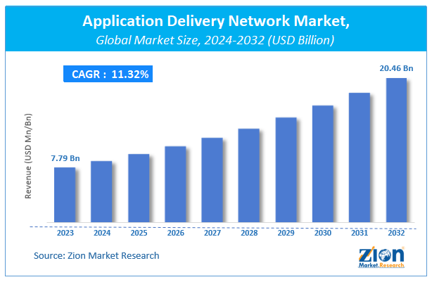 Application Delivery Network Market Size, Share Analysis, Report 2032