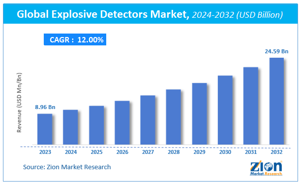 Global Explosive Detectors Market, 2024: Industry Size, Share, and Forecasts Report