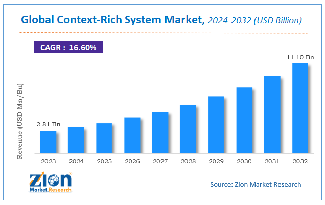 Global Context-Rich System Market Size, Share and Forecast 2032