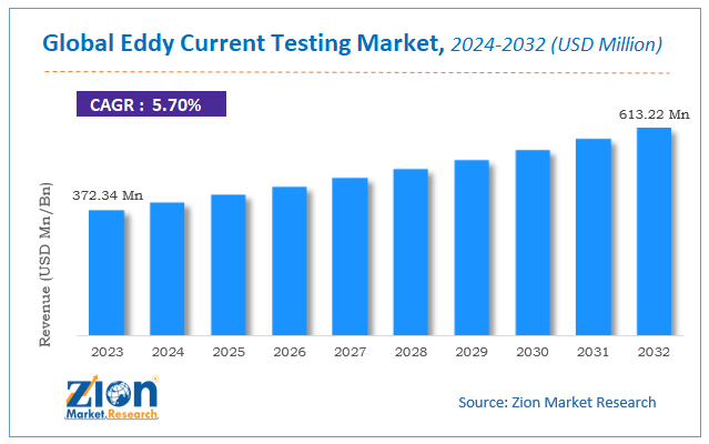 Eddy Current Testing Market Size, Share, and Forecast 2032